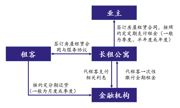 何谓“租金贷”？ 贷款 第1张