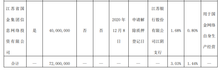 江苏有线：控股股东股份质押 公司风险 第3张