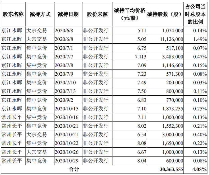 天龙集团：股东减持计划期限届满 公司风险 第2张