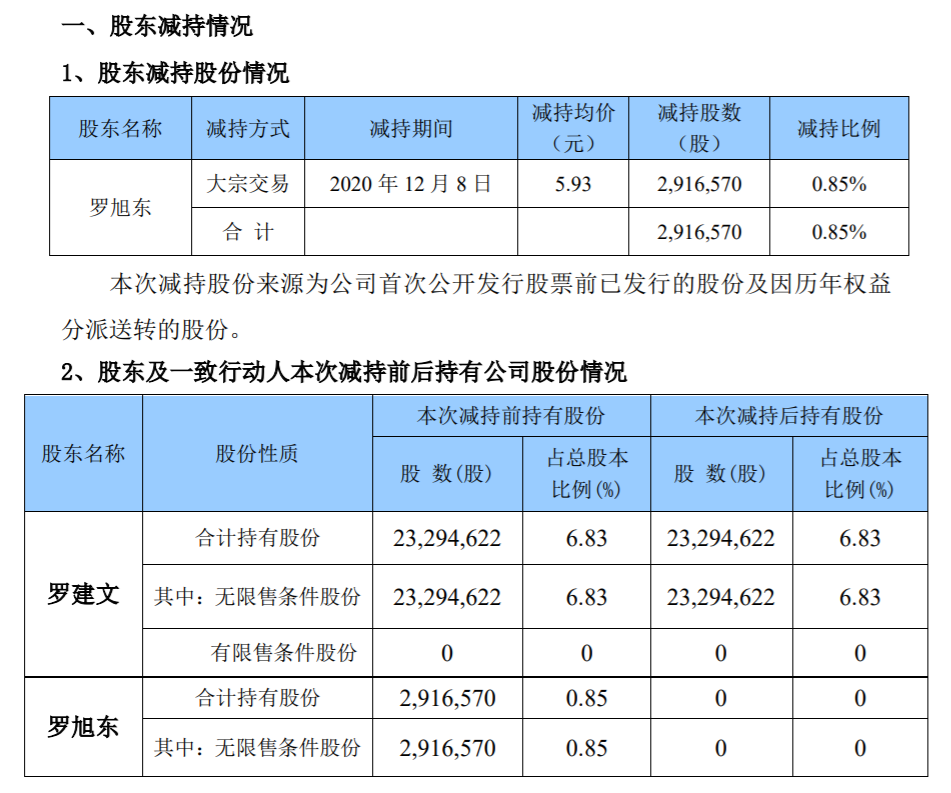 开元股份：5%以上股东减持公司股份 公司风险 第2张