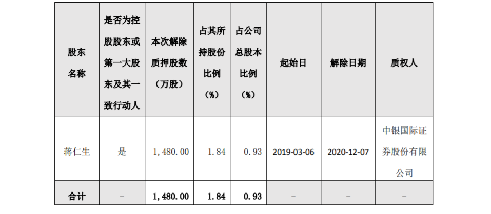 智飞生物：控股股东部分股份解除质押 公司风险 第1张