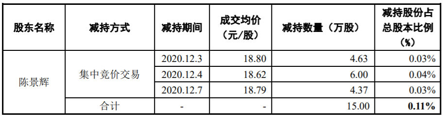 建艺集团 ：部分监事减持计划实施完毕 公司风险 第2张