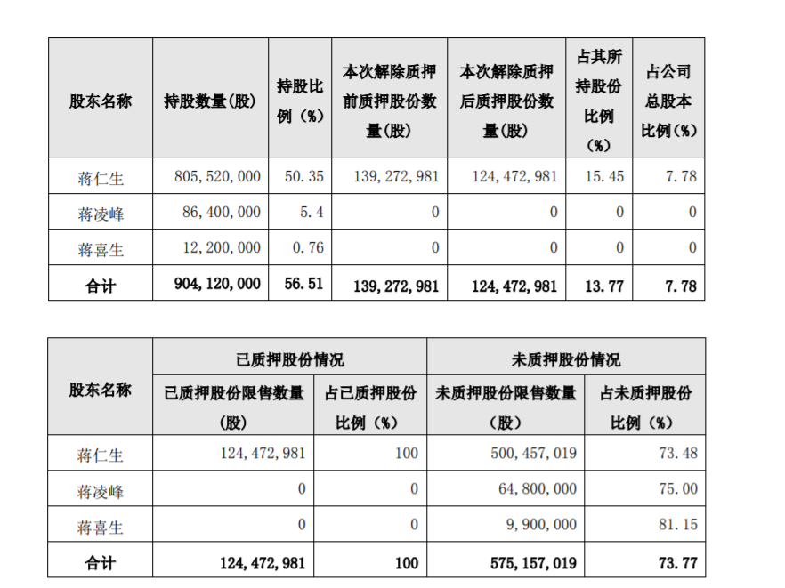 智飞生物：控股股东部分股份解除质押 公司风险 第2张