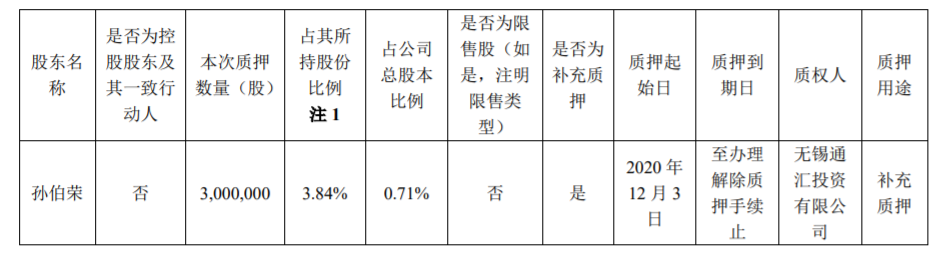 天泽信息：持股 5%以上股东部分股份补充质押 公司风险 第1张