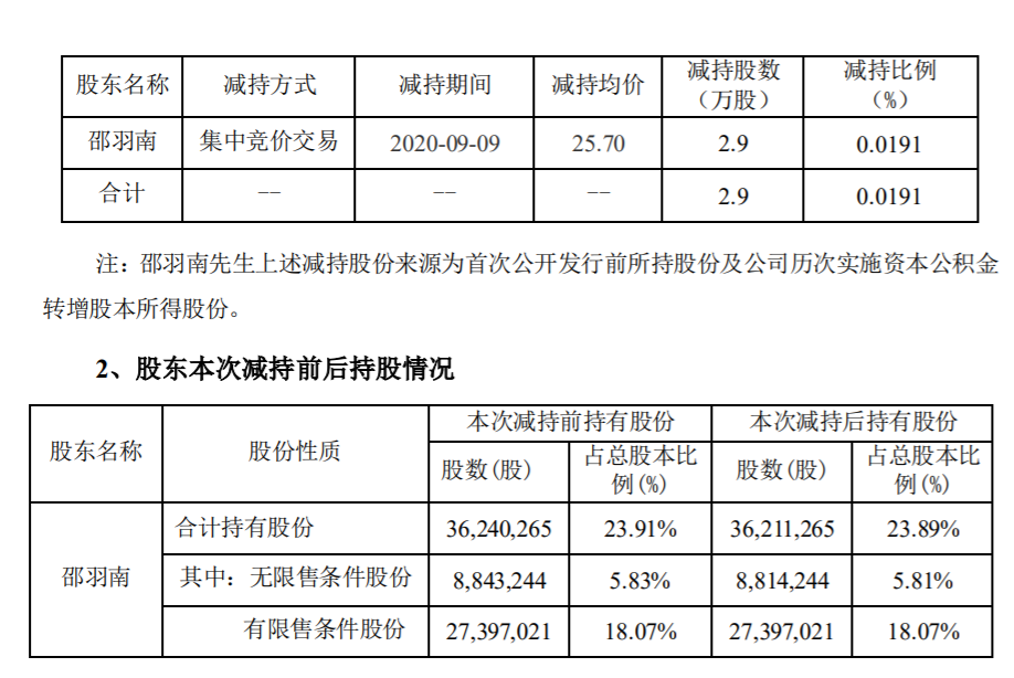 同益股份：控股股东股份减持计划实施进展暨减持时间过半 公司风险 第1张