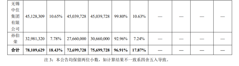 天泽信息：持股 5%以上股东部分股份补充质押 公司风险 第3张