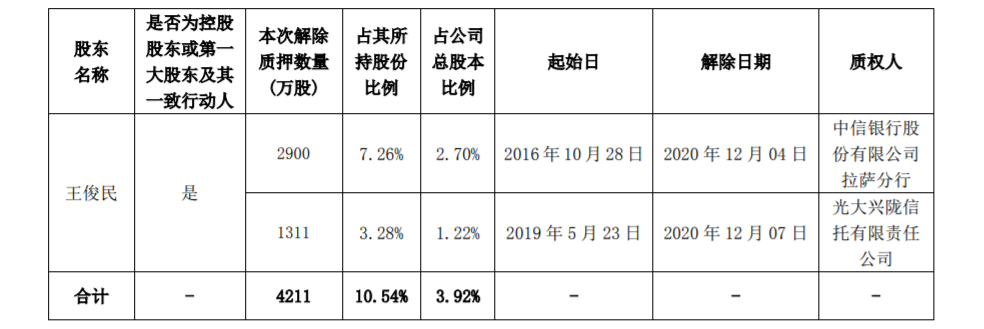 海思科：控股股东部分股份解除质押 公司风险 第1张