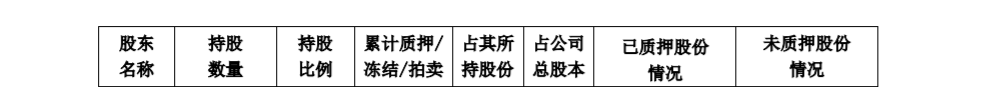 海思科：控股股东部分股份解除质押 公司风险 第2张