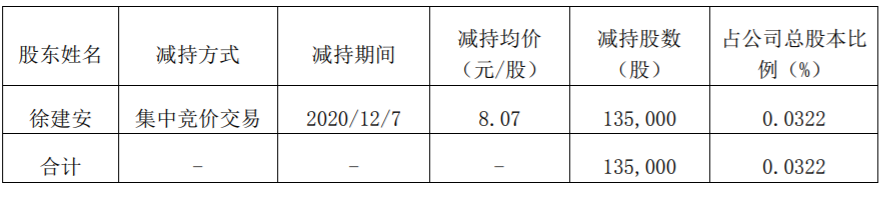 东易日盛 ：董事、高级管理人员股份减持计划减持数量过半 公司风险 第2张