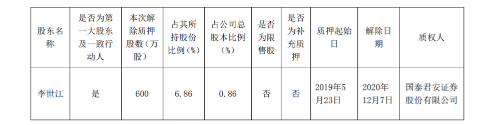 多氟多：控股股东部分股权解除质押 公司风险 第1张