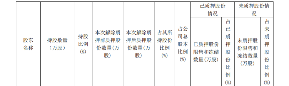 多氟多：控股股东部分股权解除质押 公司风险 第2张