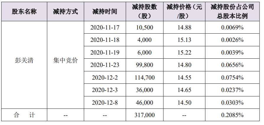 宇环数控 关于部分监事、高级管理人员减持计划数量过半的进展情况公告 公司风险 第2张