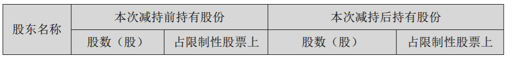 捷捷微电：公司实际控制人股份减持计划实施完毕 公司风险 第3张