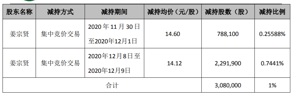 中能电气：股东减持数量过半暨减持计划实施完毕 公司风险 第2张