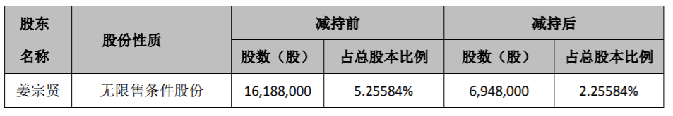 中能电气：股东减持数量过半暨减持计划实施完毕 公司风险 第3张