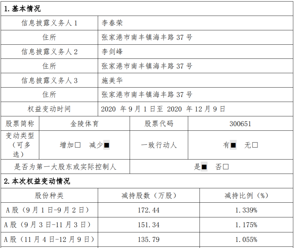 金陵体育：持股5%以上股东减持股份达到1% 公司风险 第2张