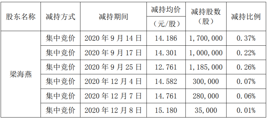 道氏技术：持股5%以上股东股份减持计划实施完毕 公司风险 第2张