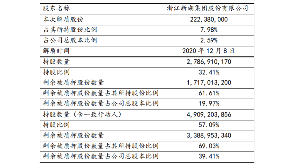 新湖中宝：控股股东股份质押解除 公司风险 第1张