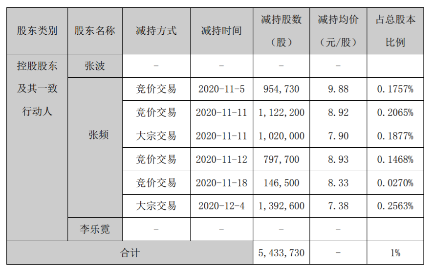 安居宝：控股股东及其一致行动人减持计划实施进展 公司风险 第1张