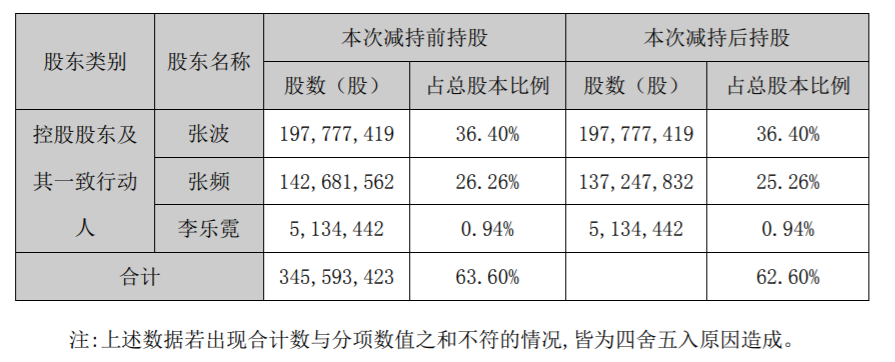 安居宝：控股股东及其一致行动人减持计划实施进展 公司风险 第2张