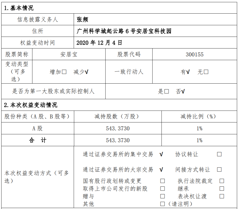 安居宝：持股5%以上股东减持公司股份达到1% 公司风险 第1张