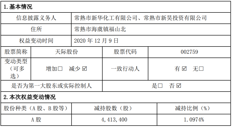 天际股份：股东减持公司股份超过1% 公司风险 第2张