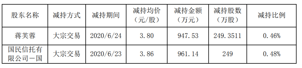 通源石油：控股股东、原高级管理人员减持计划实施完成 公司风险 第2张