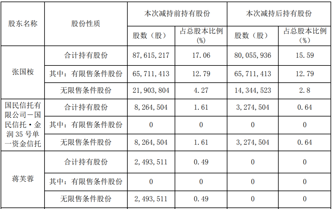 通源石油：控股股东、原高级管理人员减持计划实施完成 公司风险 第5张