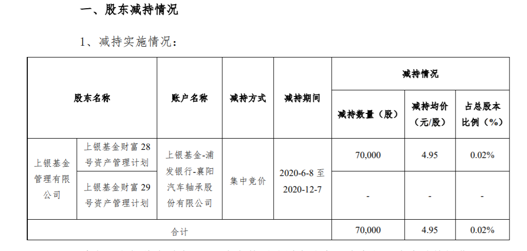 襄阳轴承 ：股东减持计划期限届满 公司风险 第1张