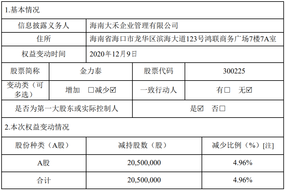 金力泰：公司控股股东减持公司股份超过1% 公司风险 第2张