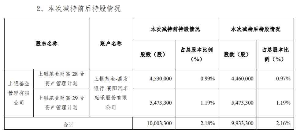 襄阳轴承 ：股东减持计划期限届满 公司风险 第2张