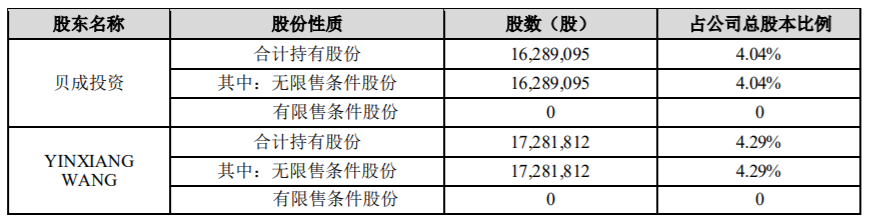 贝达药业：股东减持股份 公司风险 第2张