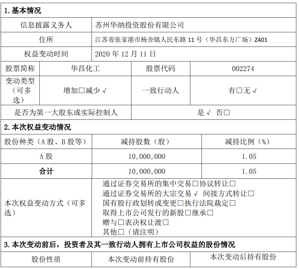 华昌化工：控股股东减持比例达到1% 公司风险 第2张