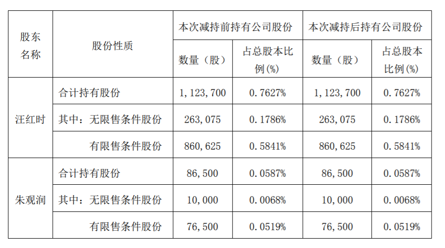 黄山胶囊：部分董事、监事减持股份计划期满 公司风险 第1张