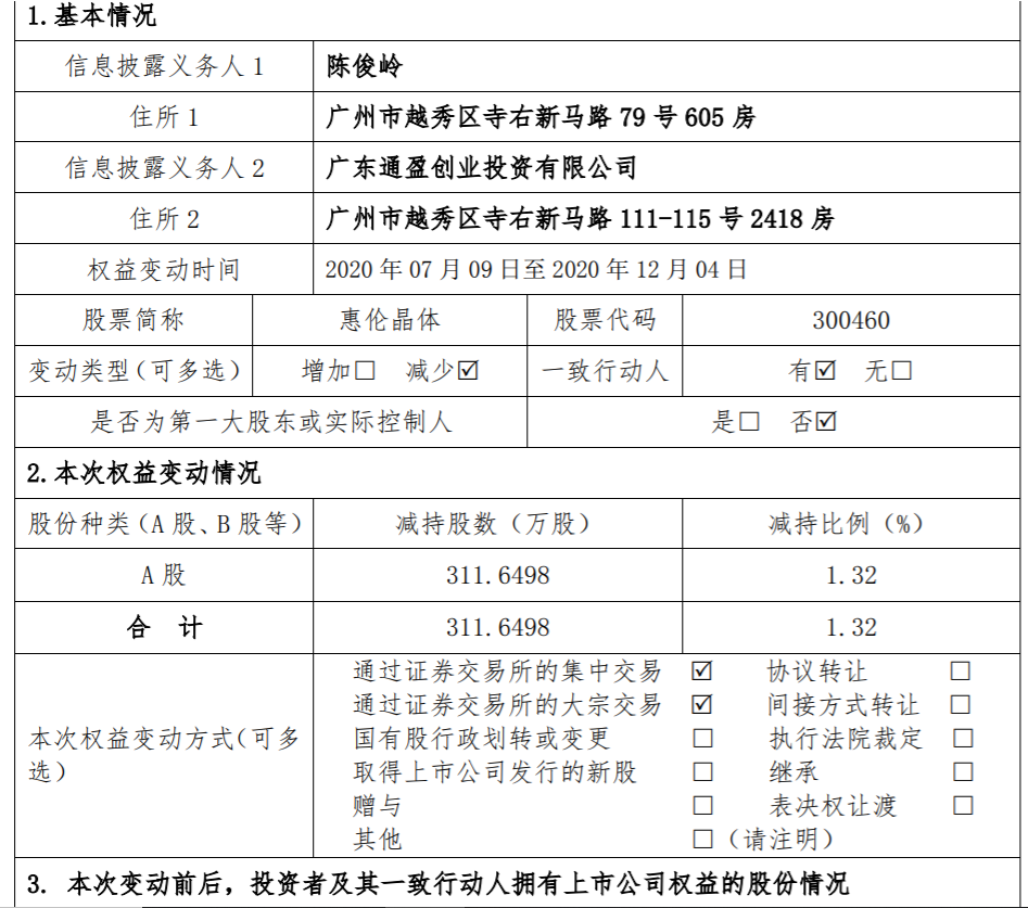 惠伦晶体：股东陈俊岭及广东通盈创业投资有限公司关于减持公司股份达到1%的补充更正公告 公司风险 第1张