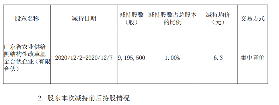 国联水产：持股5%以上股东减持至5%以下暨减持比例达到1% 公司风险 第1张