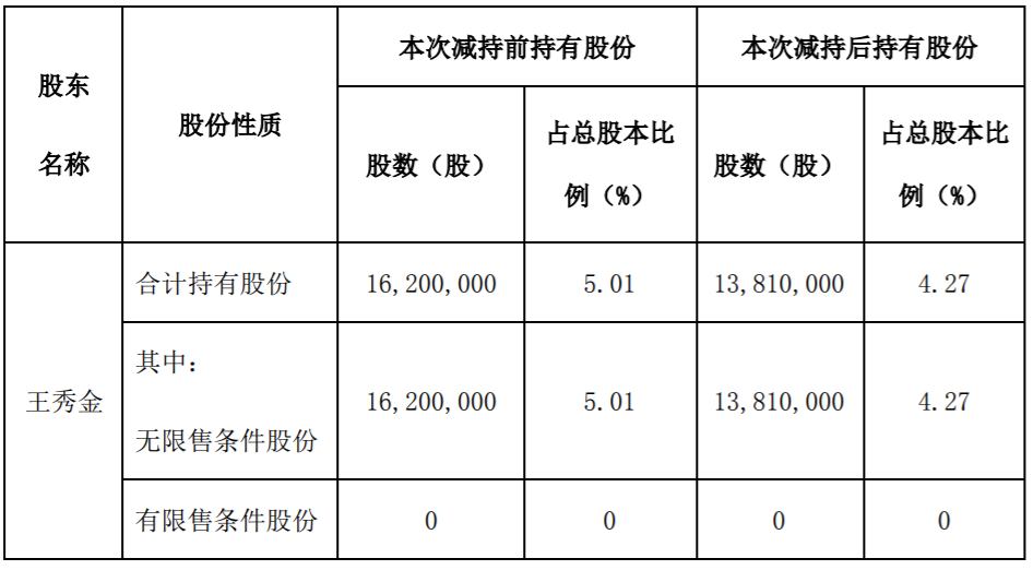 罗平锌电：原持股5%以上股东减持计划实施进展暨减持时间过半 公司风险 第4张