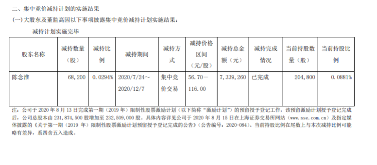 上机数控监事及高级管理人员集 中竞价减持股份结果 公司风险 第3张