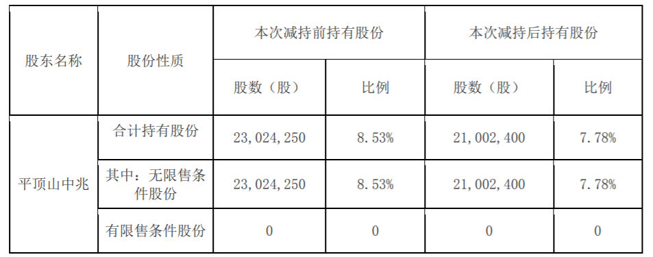 郑中设计：股东减持股份时间过半 公司风险 第2张