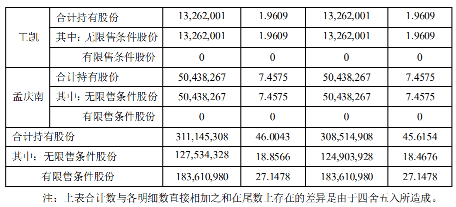 武汉凡谷：控股股东及一致行动人股份减持计划时间过半 公司风险 第4张