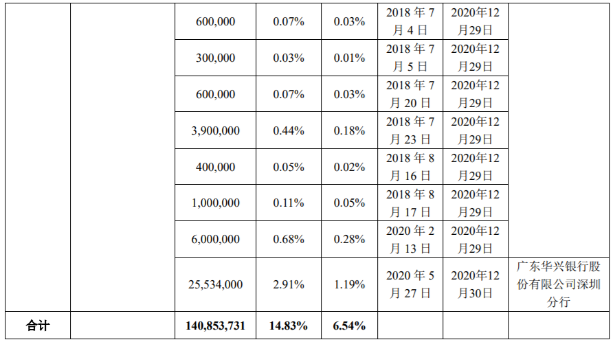 万泽股份5700000流通股被万泽集团质押给中国光大银行股份有限公司深圳分行，为其贷款提供质押担保 综合 第27张