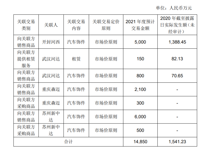 钧达股份：预计2021年度日常经营性关联交易 公司风险 第2张