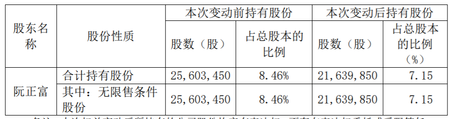 永艺股份：5%以上股东减持超过1% 公司风险 第3张