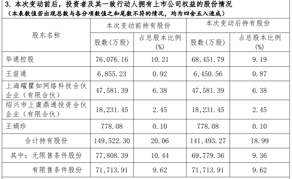 世纪华通 ：控股股东及实际控制人股份减持比例超过1% 公司风险 第3张