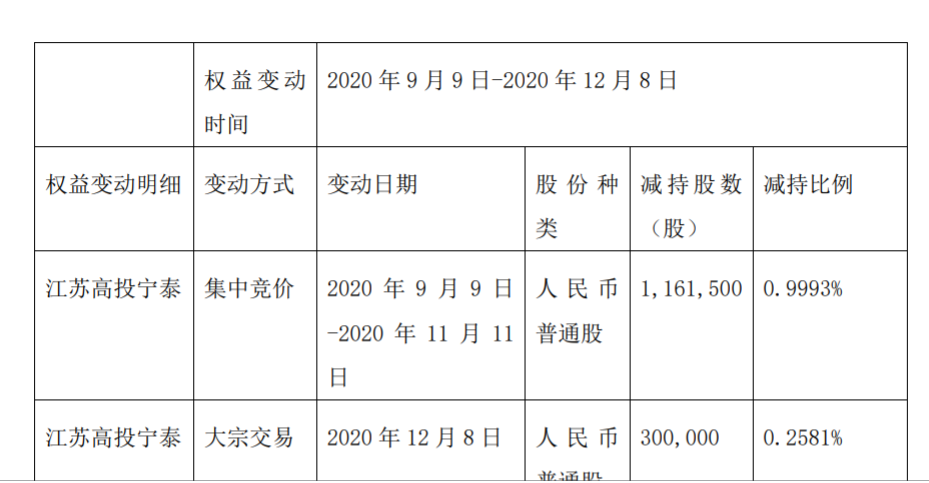 江苏丰山集团股份有限公司 关于持股 5%以上股东减持 公司风险 第3张