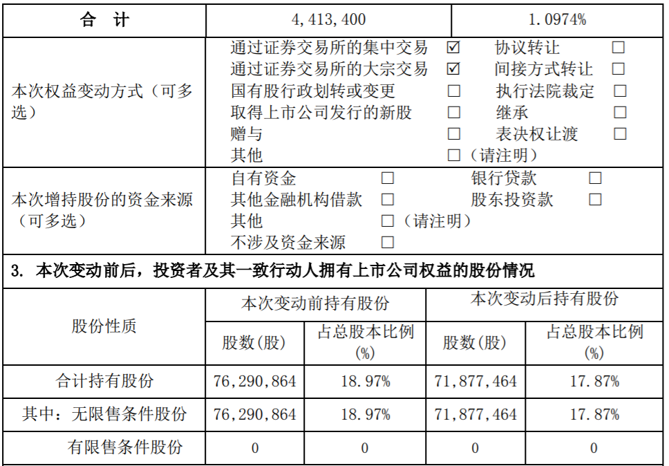 天际股份：股东减持公司股份超过1% 公司风险 第3张