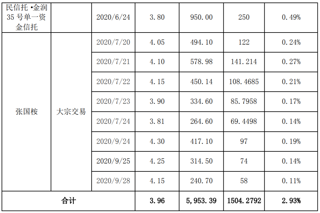 通源石油：控股股东、原高级管理人员减持计划实施完成 公司风险 第3张