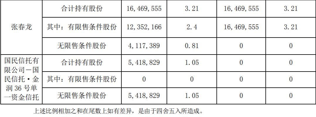 通源石油：控股股东、原高级管理人员减持计划实施完成 公司风险 第6张