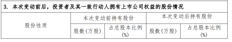 安居宝：持股5%以上股东减持公司股份达到1% 公司风险 第2张