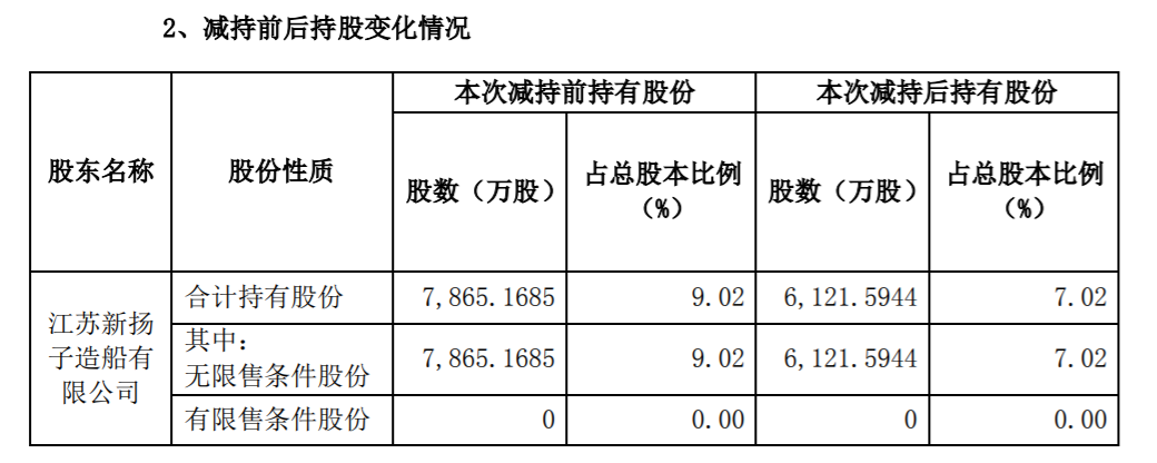 中利集团：持股5%以上股东减持时间过半 公司风险 第2张